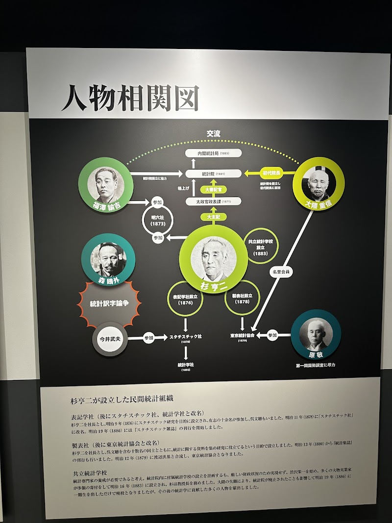統計博物館